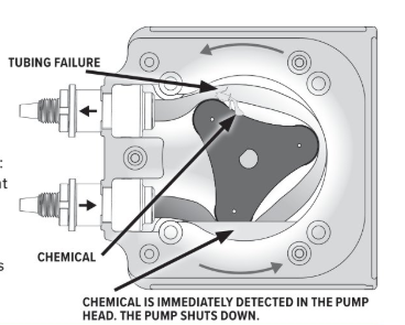 The Exclusive Patented  Tube Failure Detection System