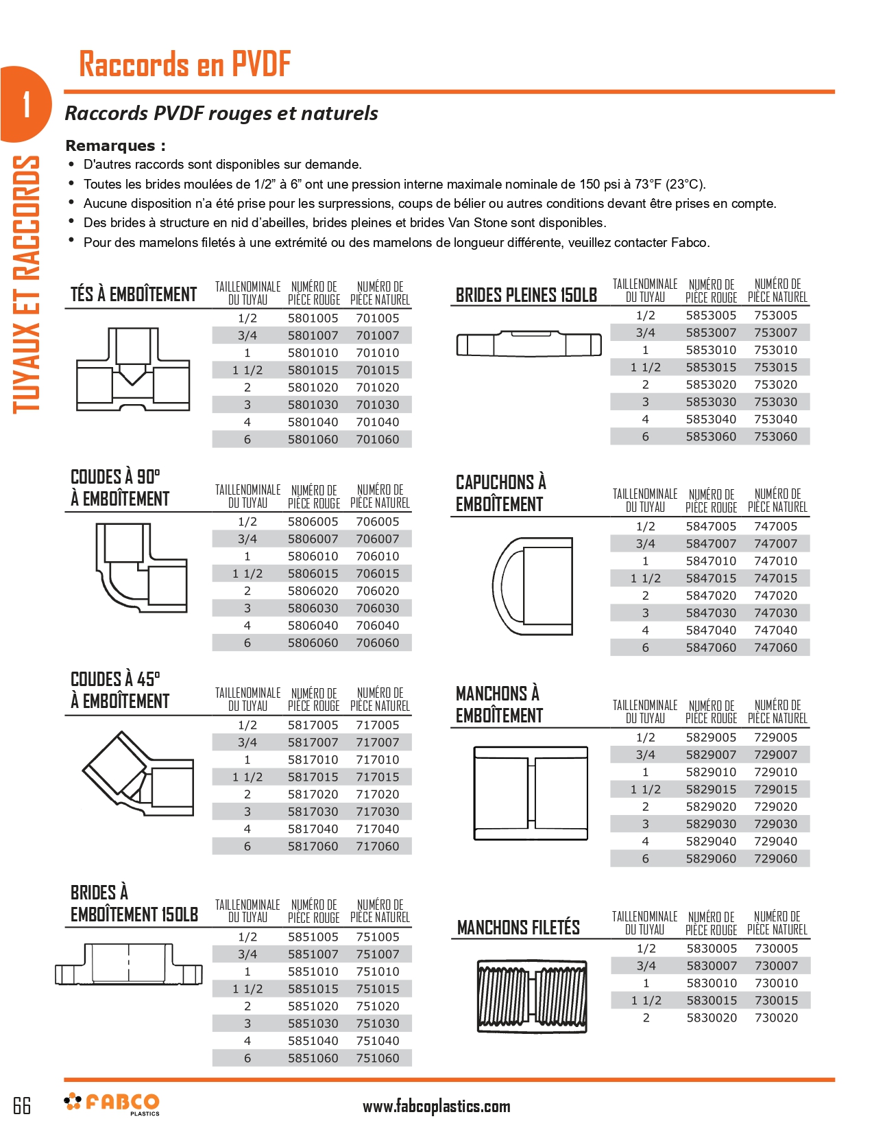 Schedule 80 PVDF Pipe and Fittings_page-0002